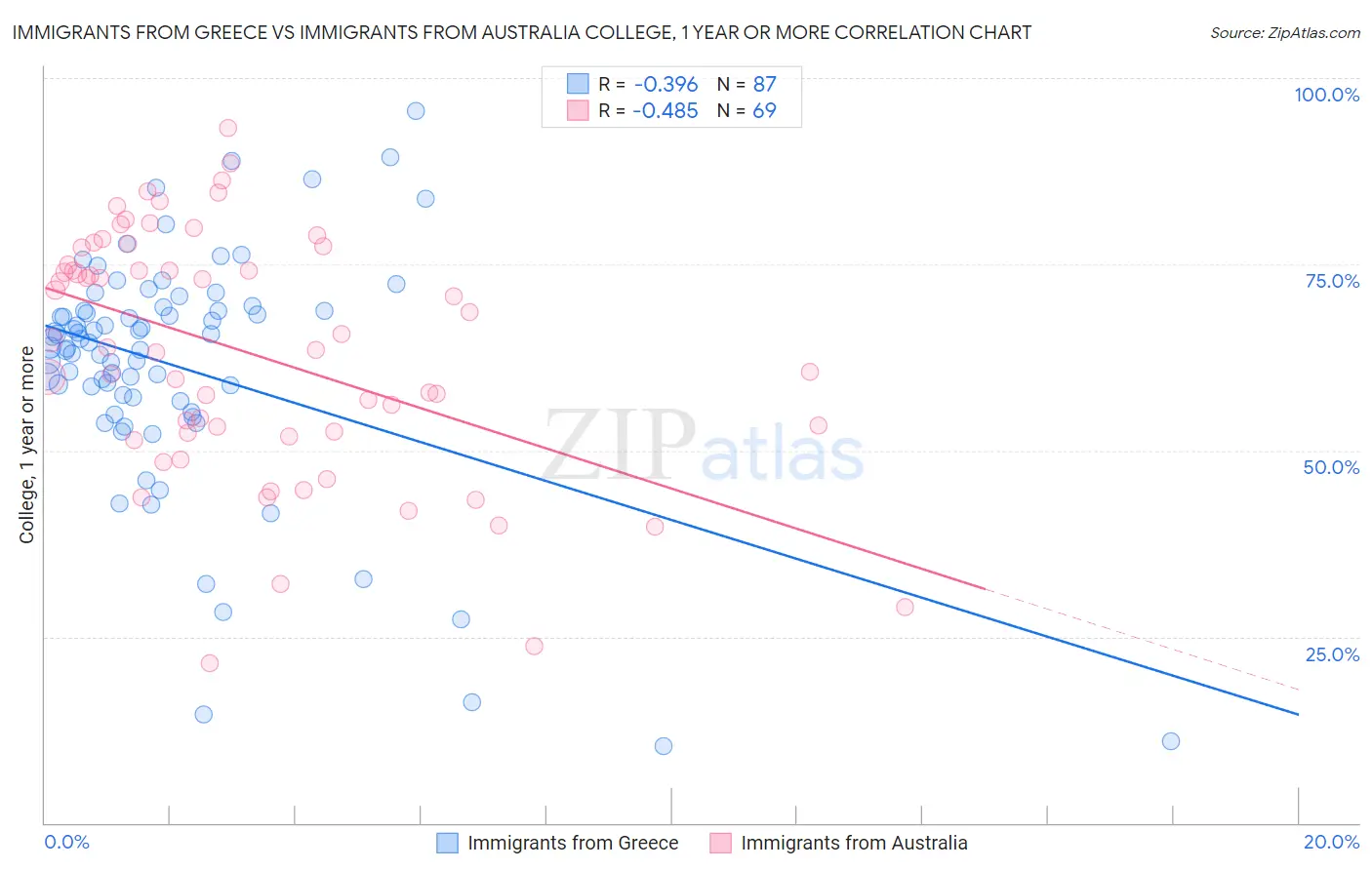 Immigrants from Greece vs Immigrants from Australia College, 1 year or more