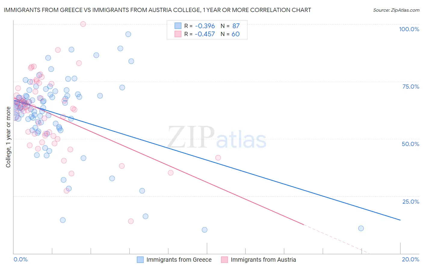 Immigrants from Greece vs Immigrants from Austria College, 1 year or more