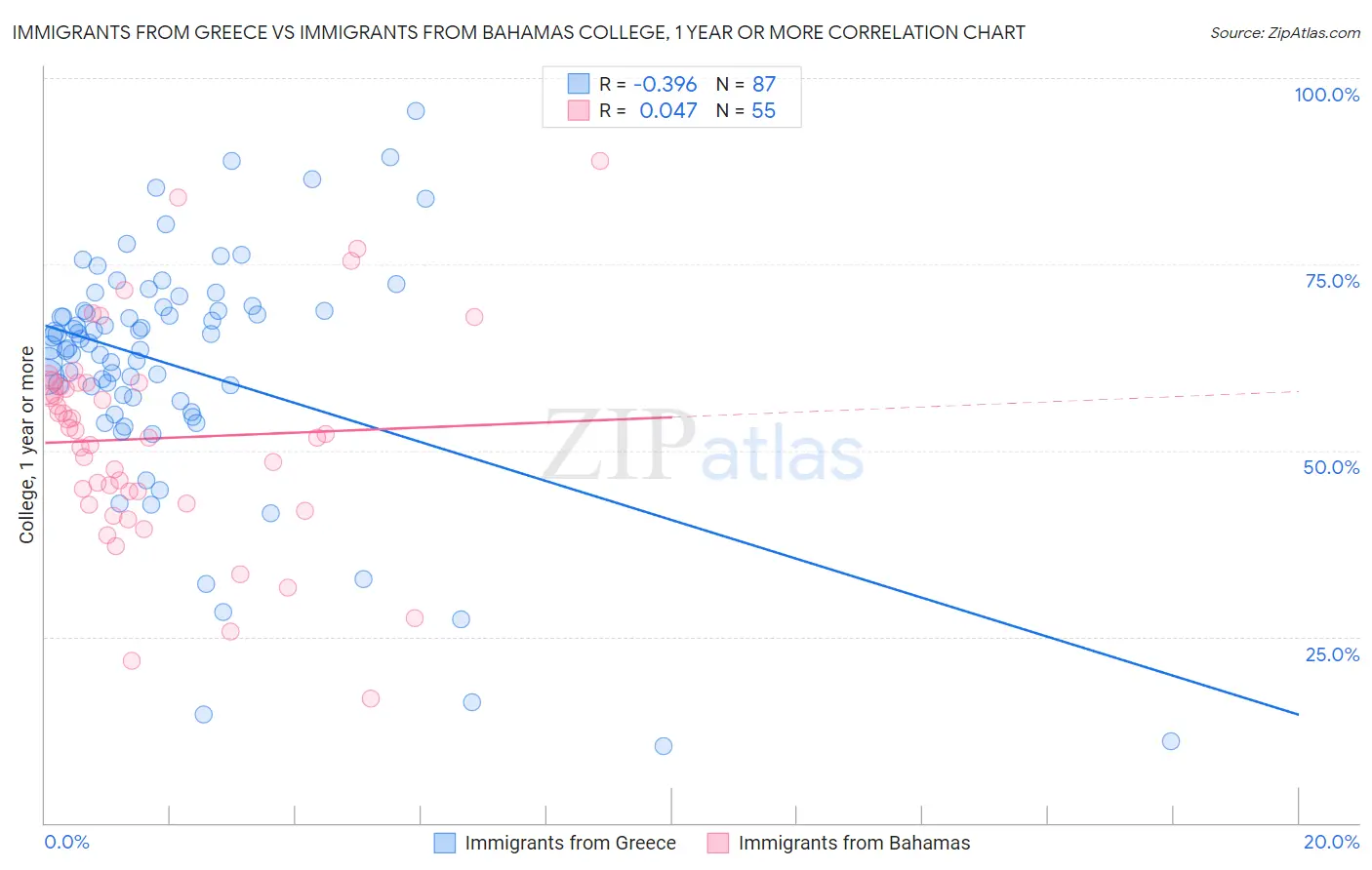 Immigrants from Greece vs Immigrants from Bahamas College, 1 year or more