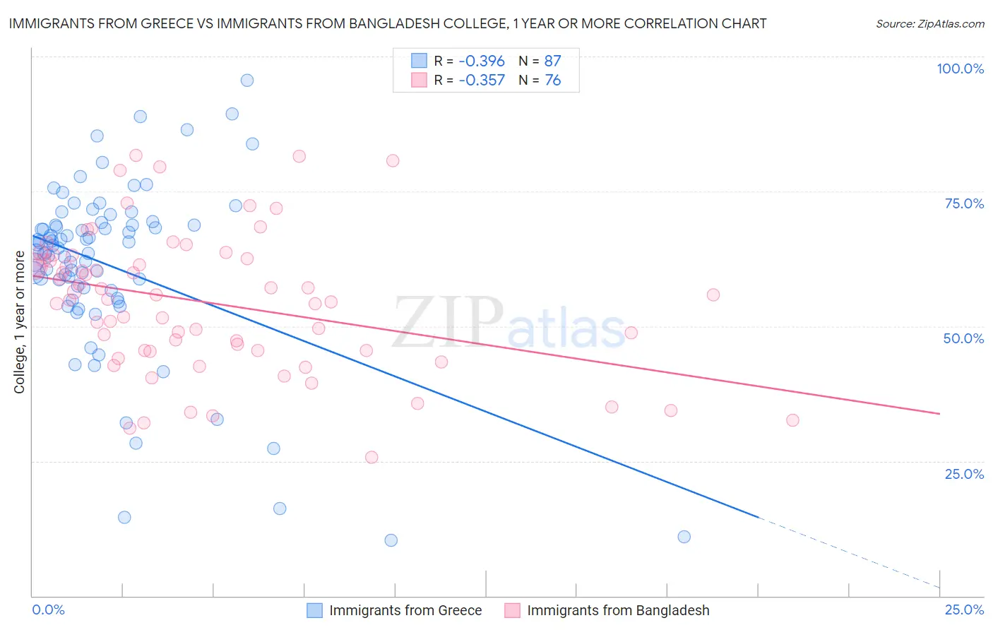 Immigrants from Greece vs Immigrants from Bangladesh College, 1 year or more