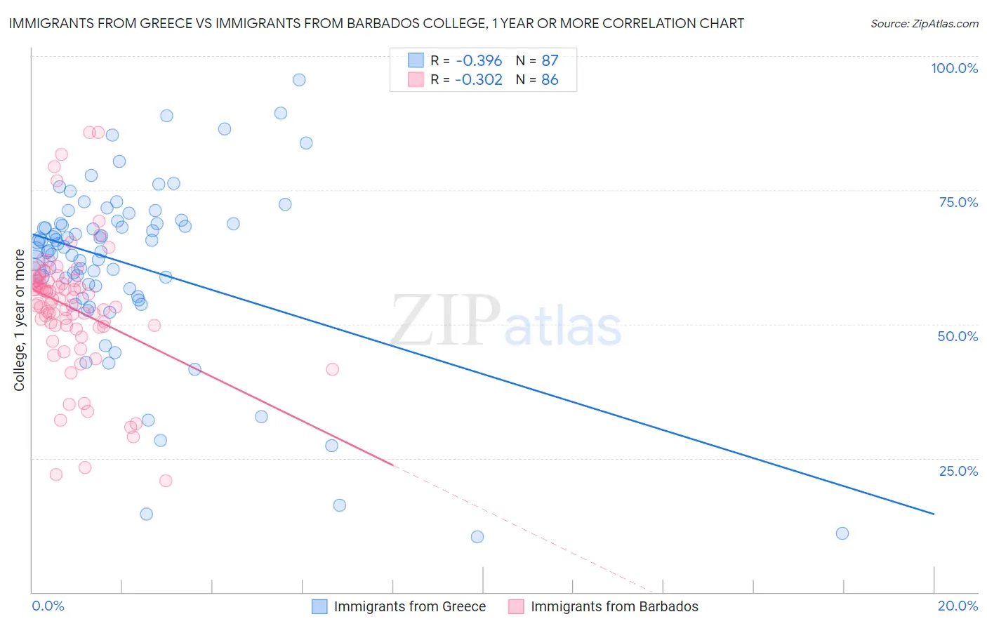 Immigrants from Greece vs Immigrants from Barbados College, 1 year or more
