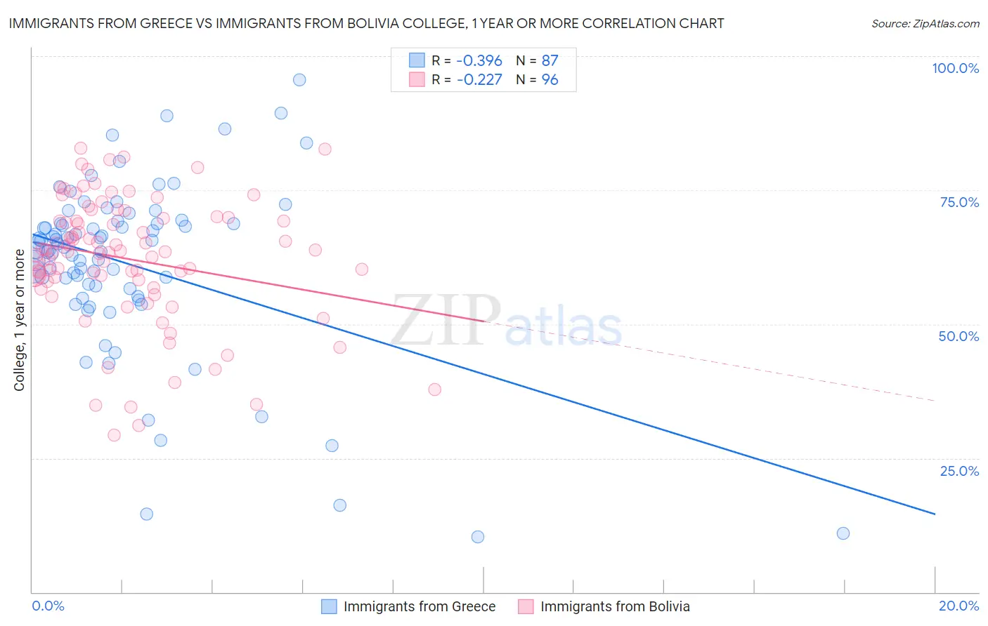 Immigrants from Greece vs Immigrants from Bolivia College, 1 year or more