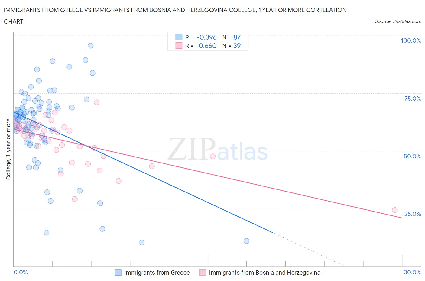 Immigrants from Greece vs Immigrants from Bosnia and Herzegovina College, 1 year or more
