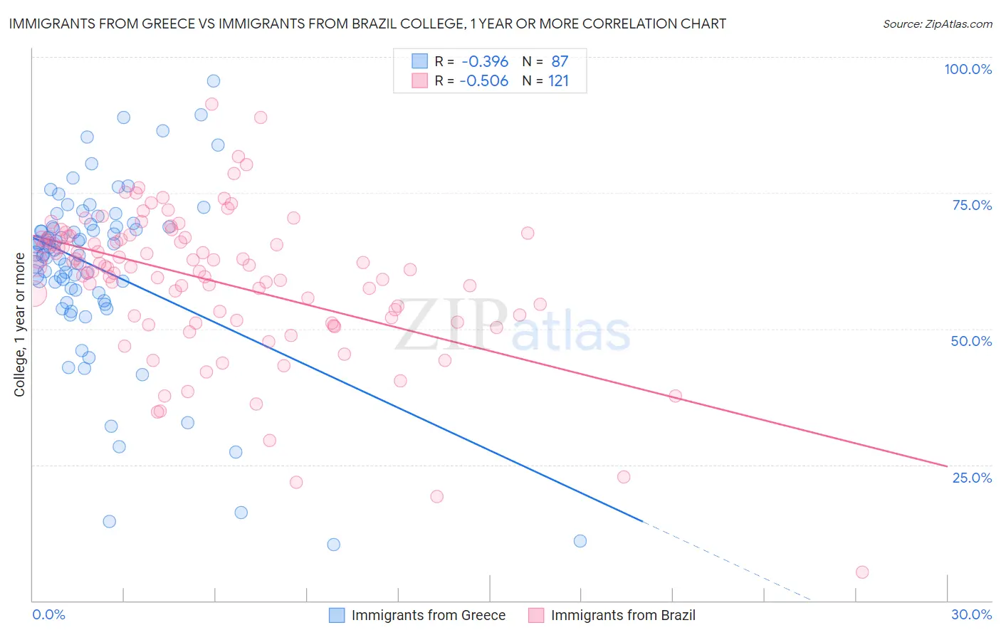 Immigrants from Greece vs Immigrants from Brazil College, 1 year or more