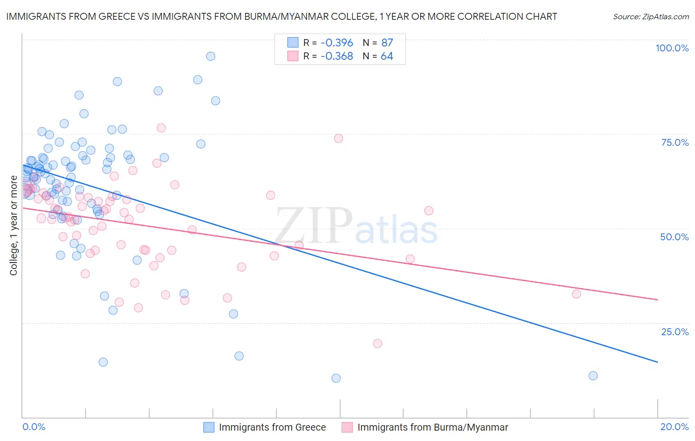 Immigrants from Greece vs Immigrants from Burma/Myanmar College, 1 year or more