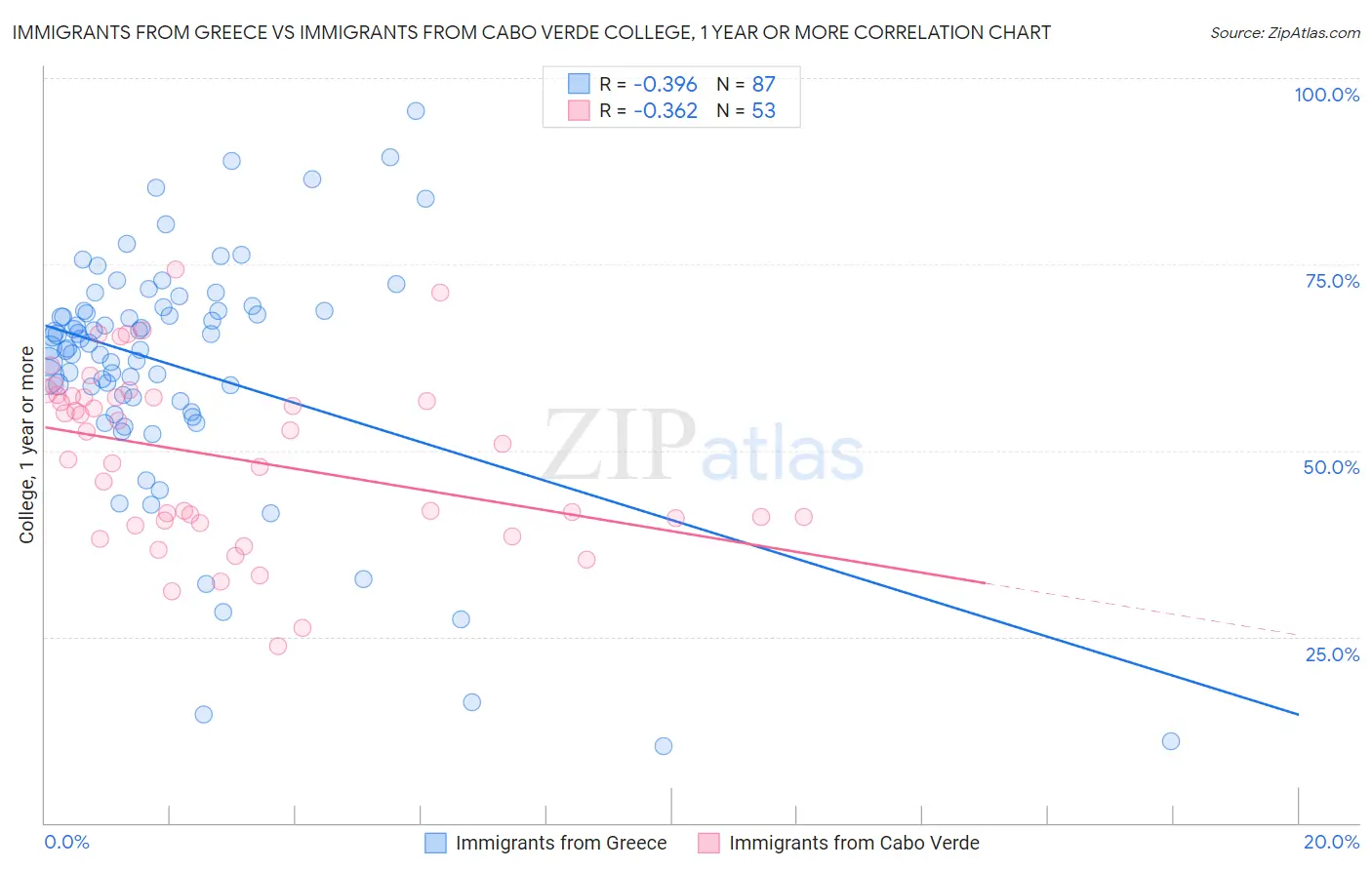 Immigrants from Greece vs Immigrants from Cabo Verde College, 1 year or more