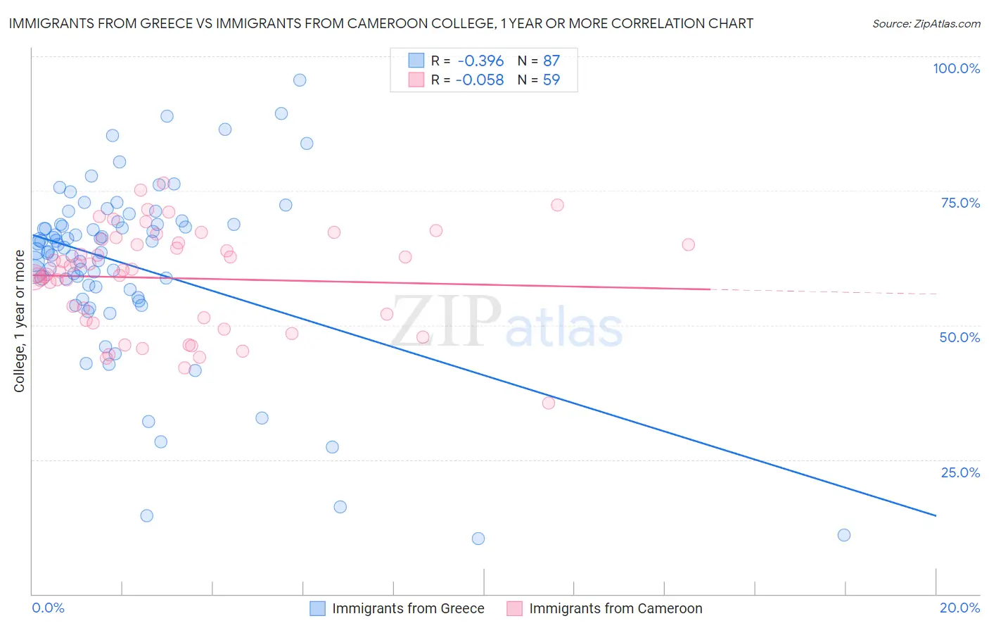 Immigrants from Greece vs Immigrants from Cameroon College, 1 year or more