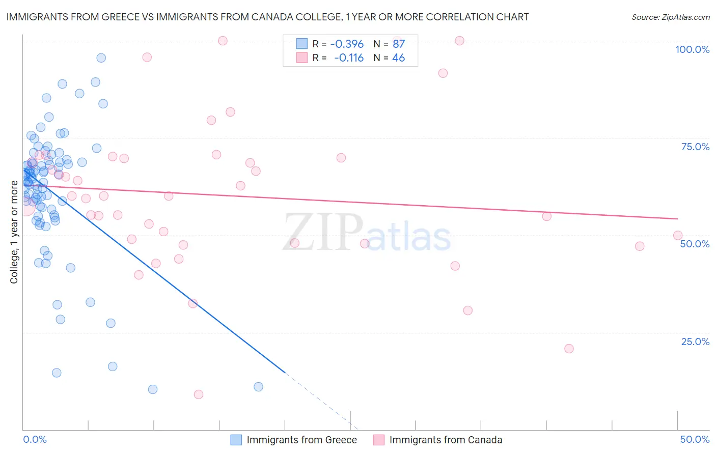 Immigrants from Greece vs Immigrants from Canada College, 1 year or more