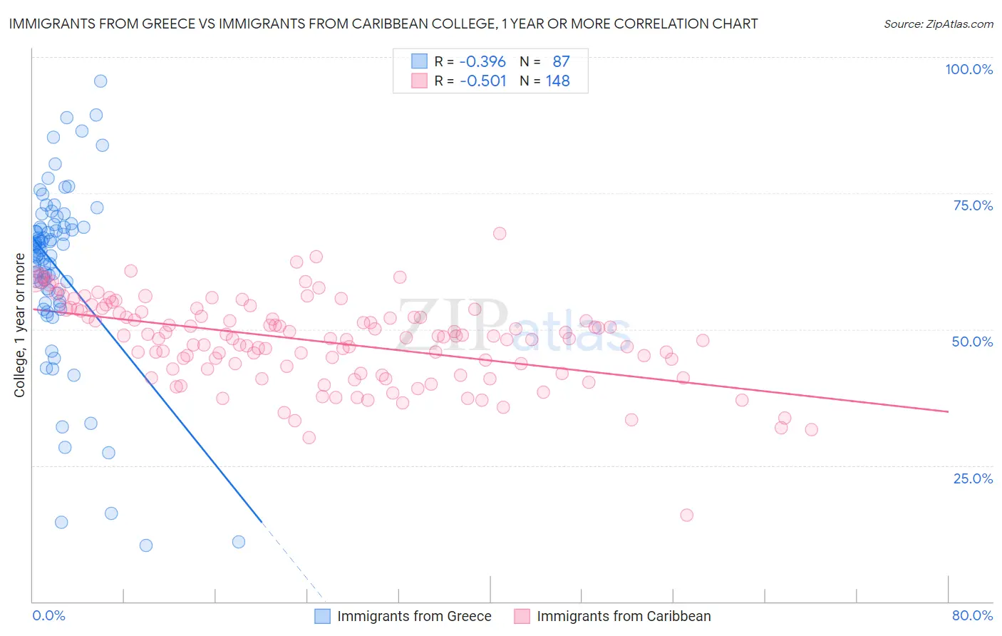 Immigrants from Greece vs Immigrants from Caribbean College, 1 year or more