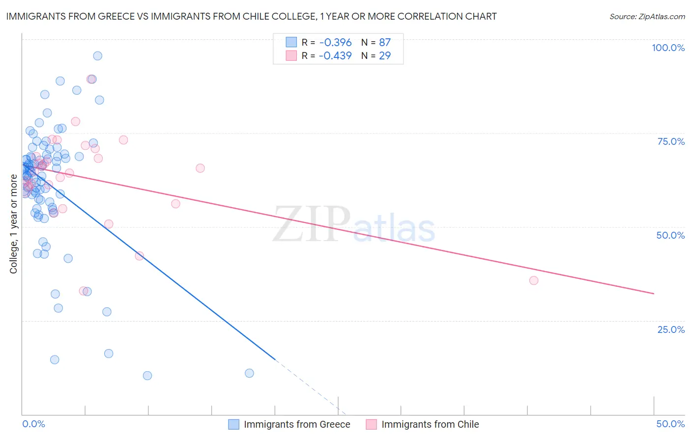 Immigrants from Greece vs Immigrants from Chile College, 1 year or more