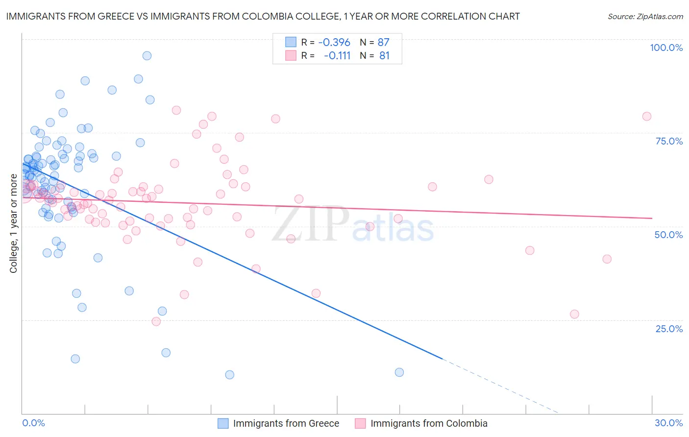 Immigrants from Greece vs Immigrants from Colombia College, 1 year or more