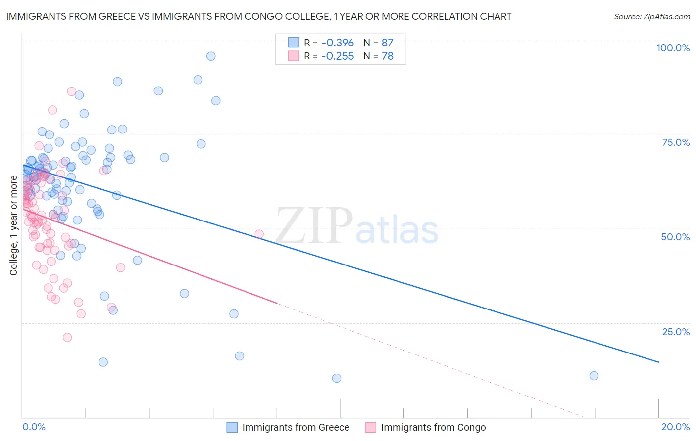 Immigrants from Greece vs Immigrants from Congo College, 1 year or more