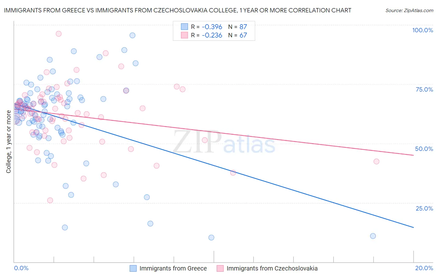 Immigrants from Greece vs Immigrants from Czechoslovakia College, 1 year or more