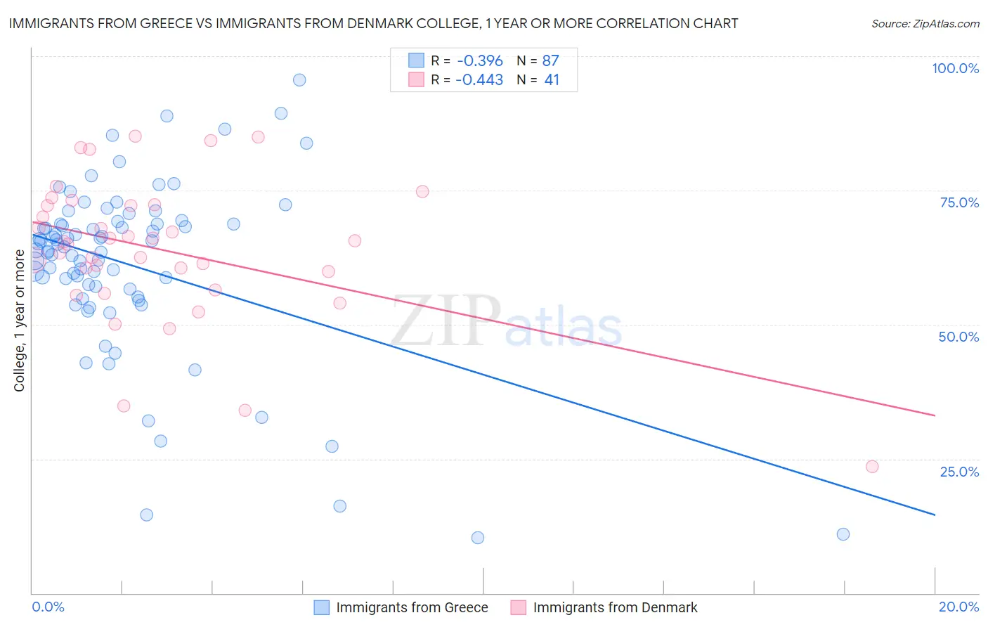 Immigrants from Greece vs Immigrants from Denmark College, 1 year or more