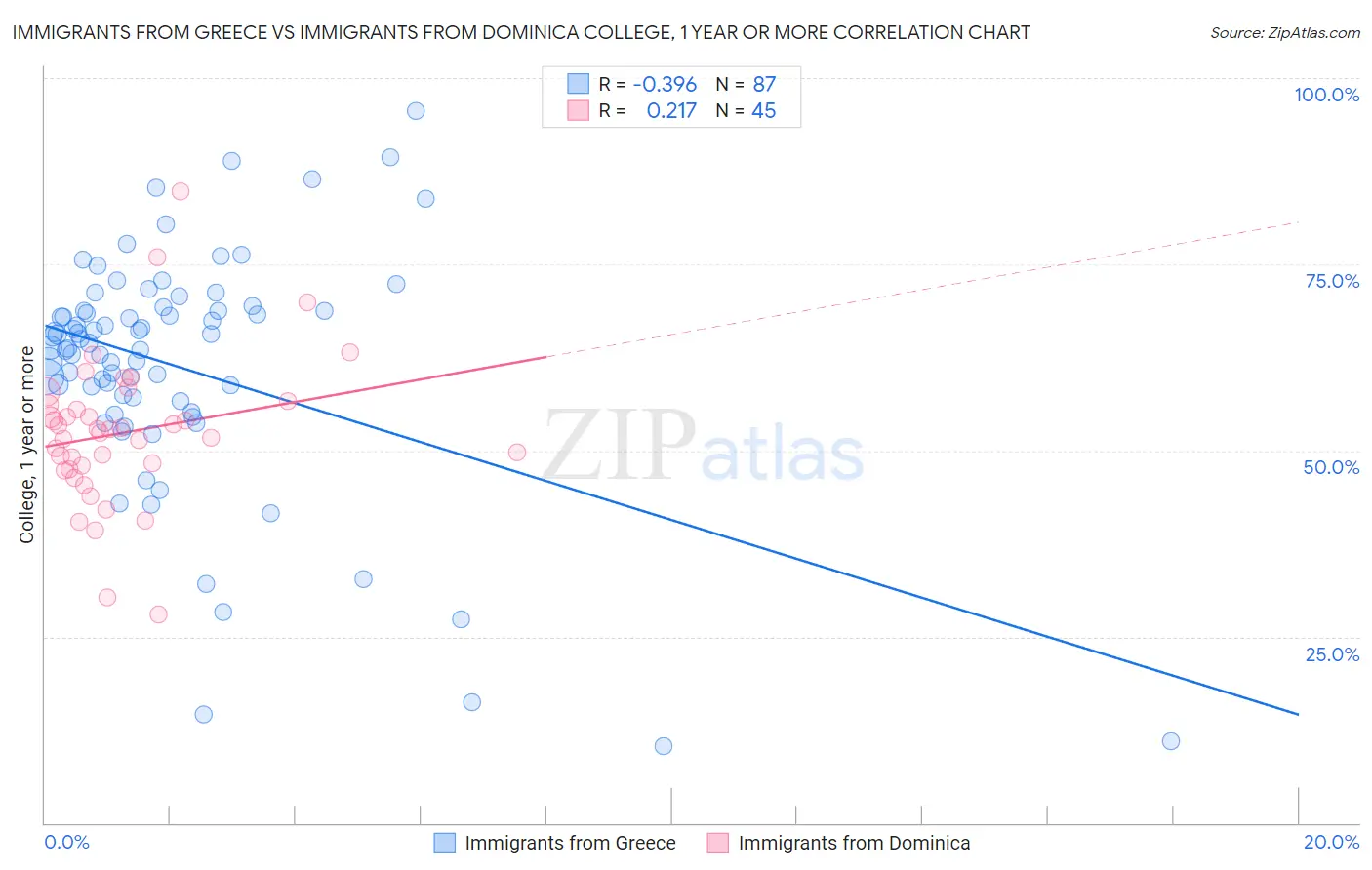 Immigrants from Greece vs Immigrants from Dominica College, 1 year or more