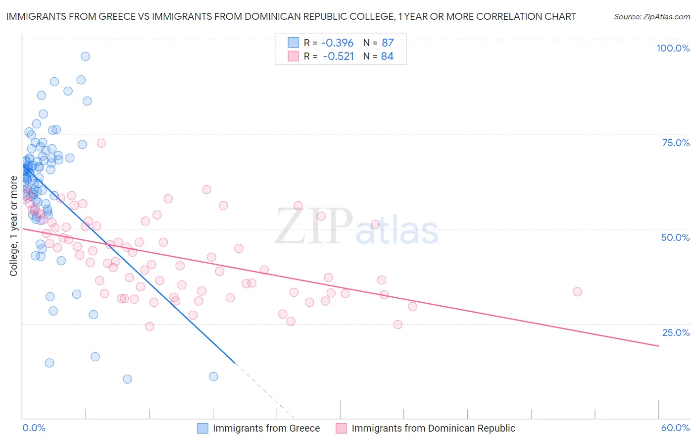 Immigrants from Greece vs Immigrants from Dominican Republic College, 1 year or more