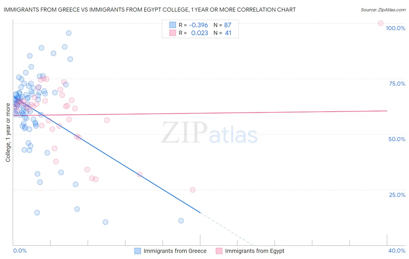 Immigrants from Greece vs Immigrants from Egypt College, 1 year or more