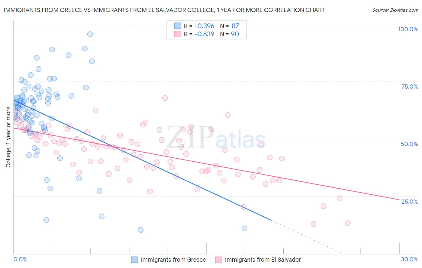 Immigrants from Greece vs Immigrants from El Salvador College, 1 year or more