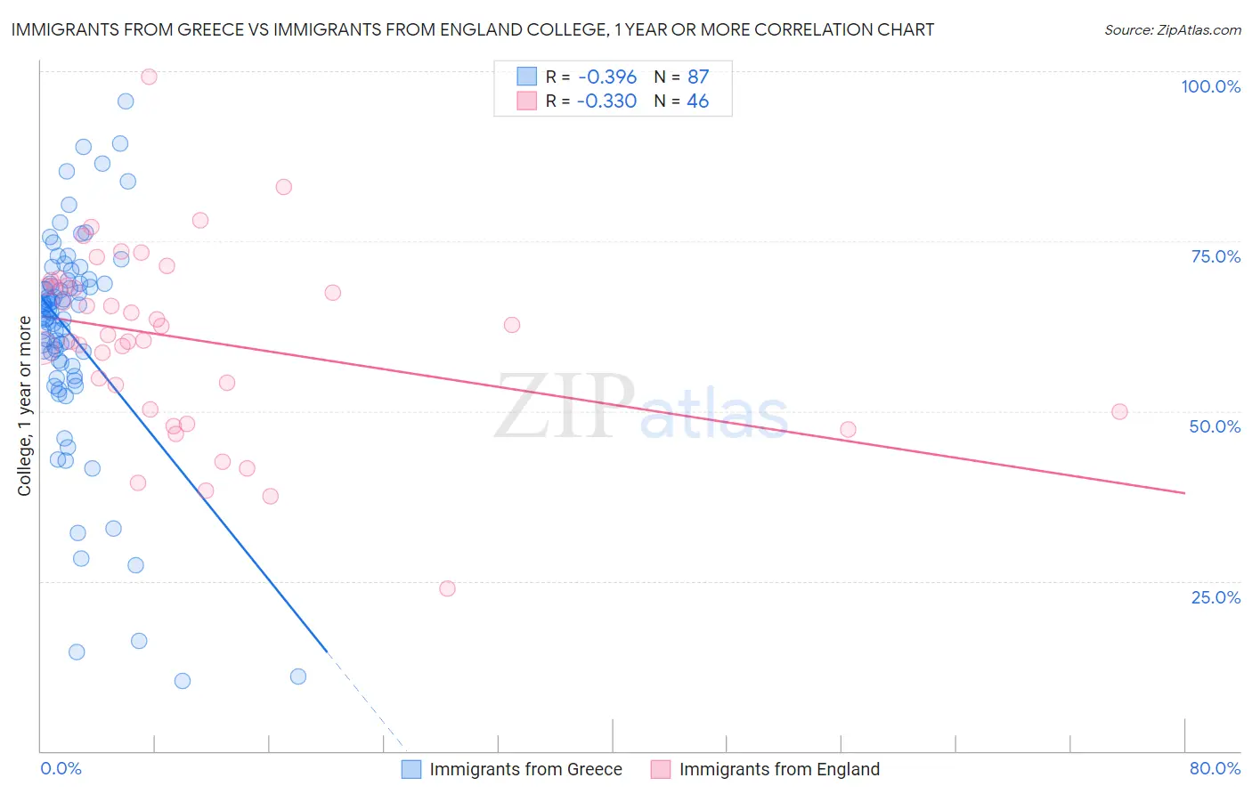 Immigrants from Greece vs Immigrants from England College, 1 year or more