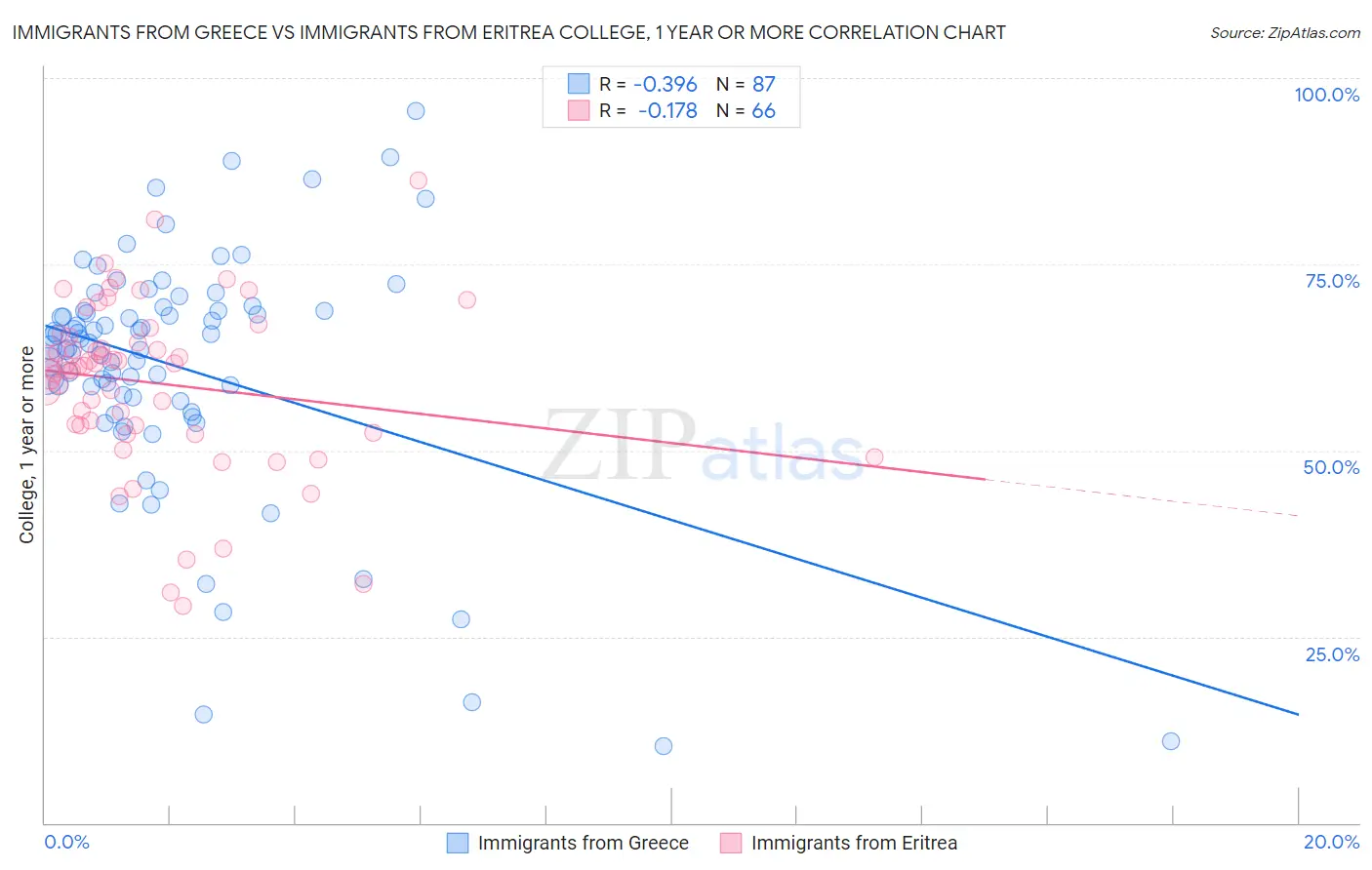 Immigrants from Greece vs Immigrants from Eritrea College, 1 year or more