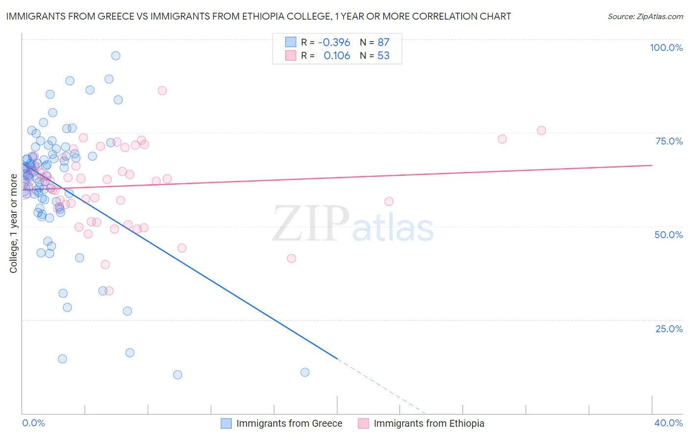 Immigrants from Greece vs Immigrants from Ethiopia College, 1 year or more