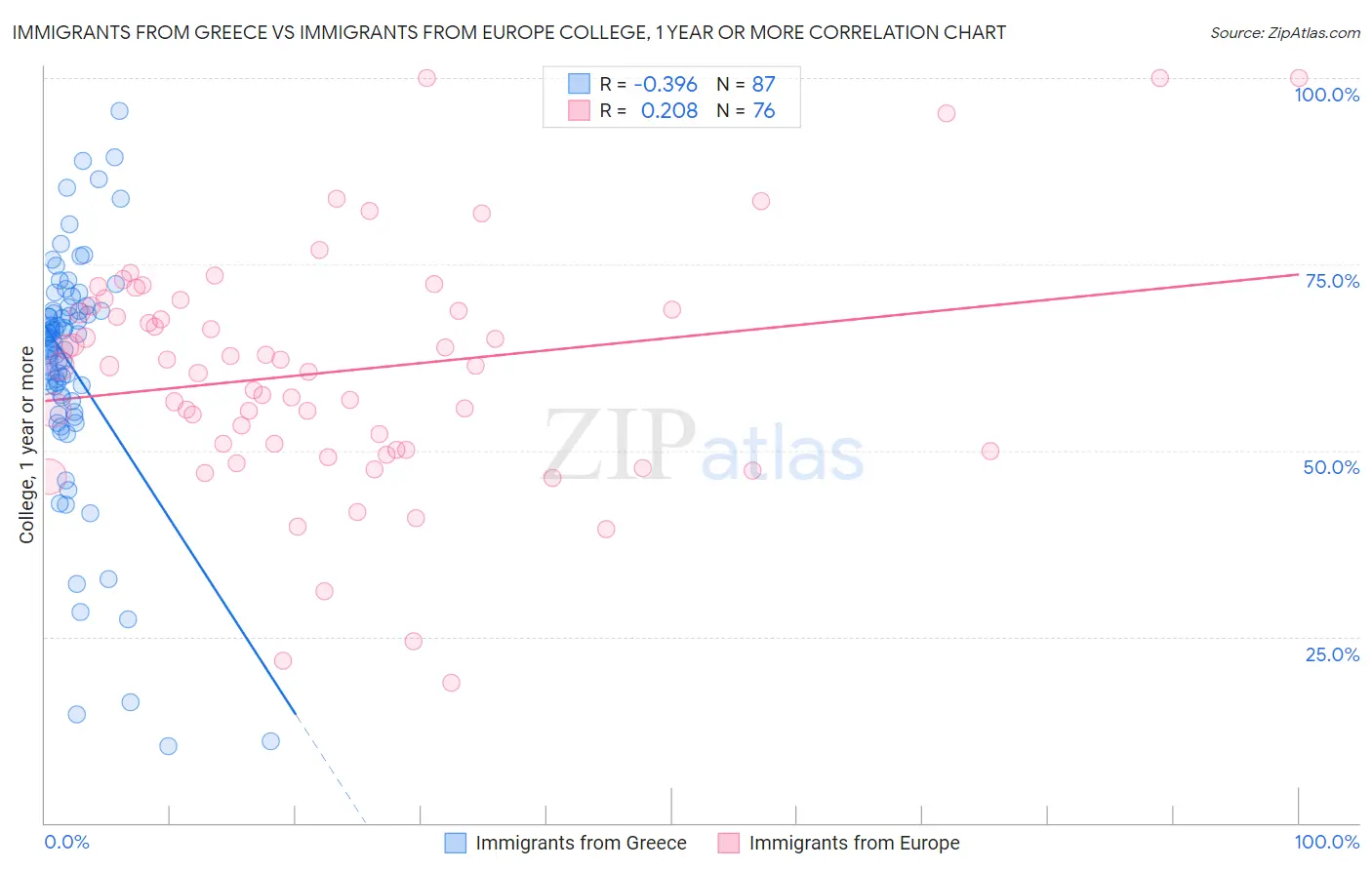 Immigrants from Greece vs Immigrants from Europe College, 1 year or more