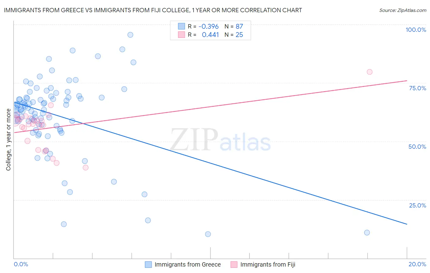 Immigrants from Greece vs Immigrants from Fiji College, 1 year or more