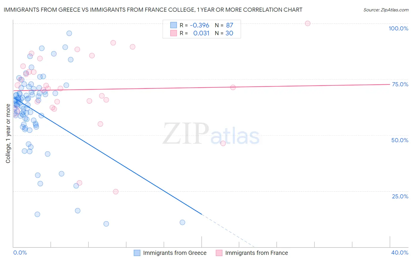 Immigrants from Greece vs Immigrants from France College, 1 year or more