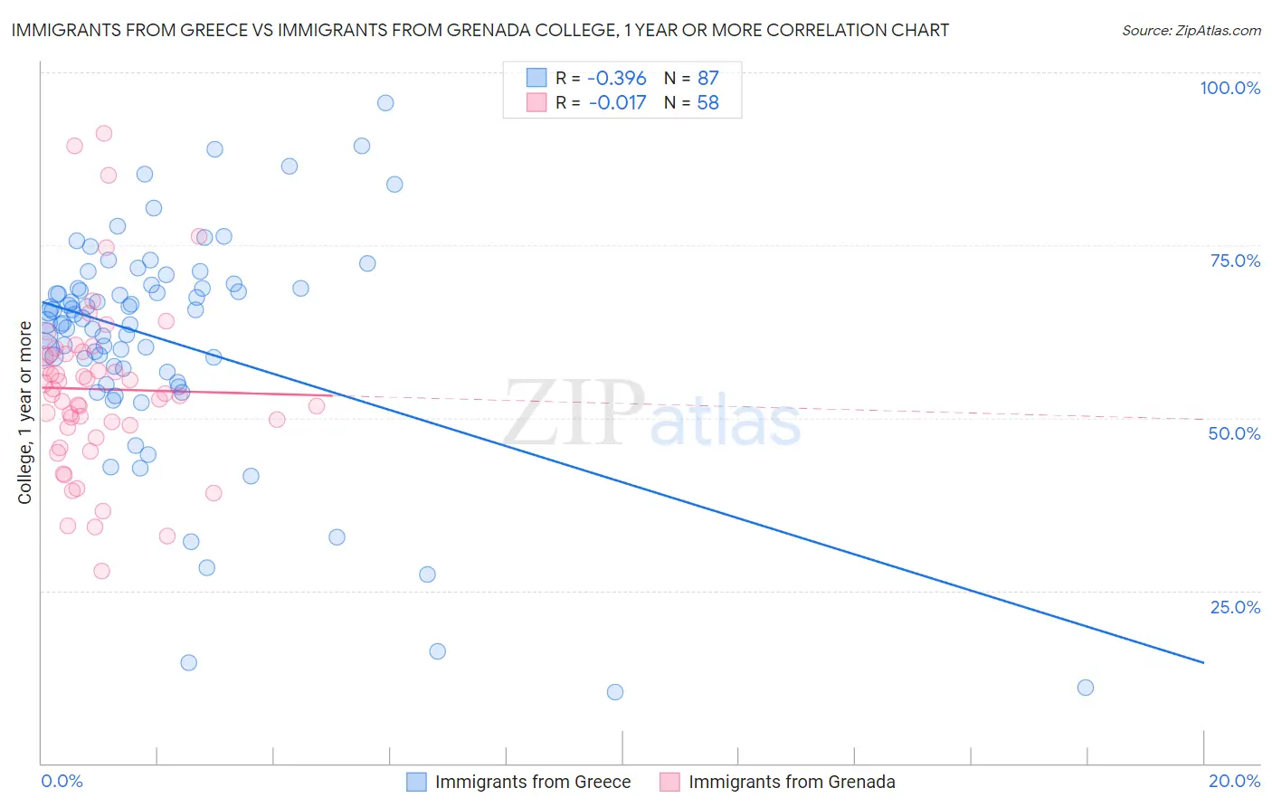 Immigrants from Greece vs Immigrants from Grenada College, 1 year or more