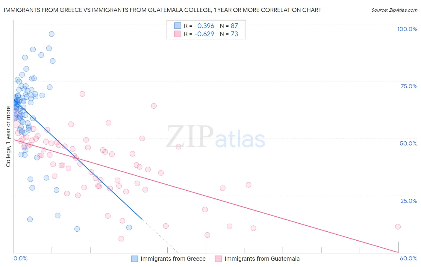 Immigrants from Greece vs Immigrants from Guatemala College, 1 year or more