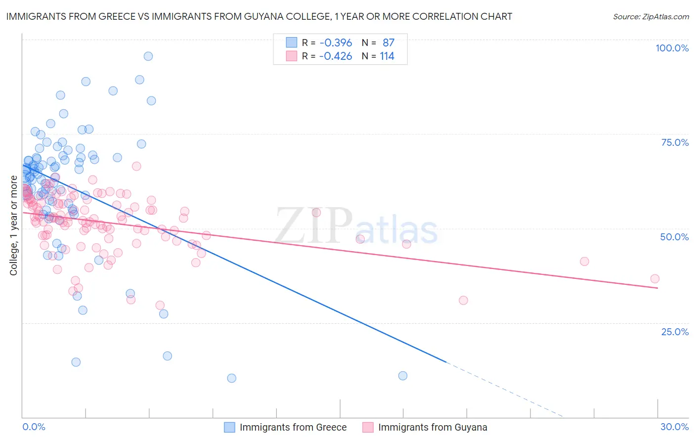 Immigrants from Greece vs Immigrants from Guyana College, 1 year or more