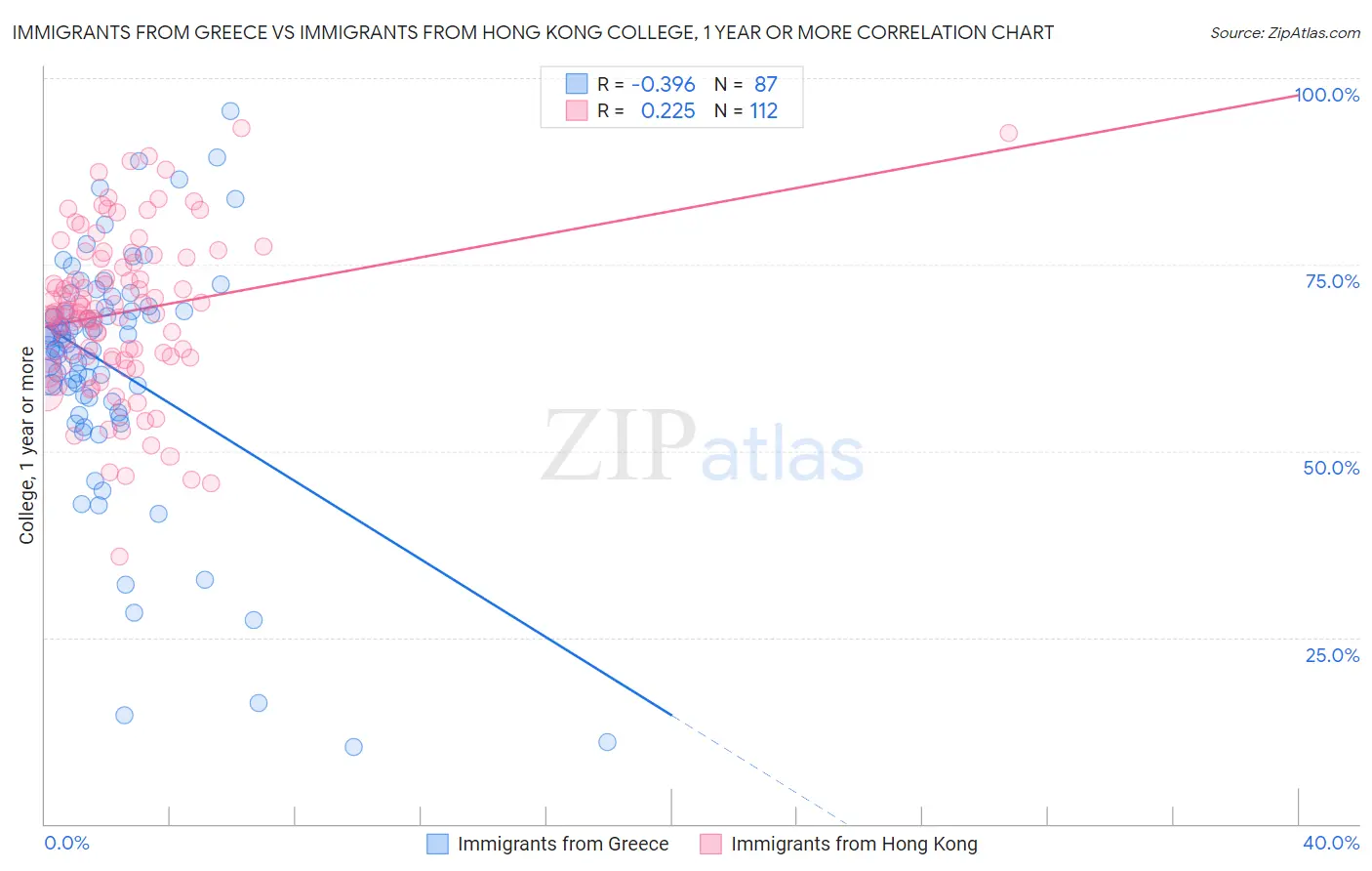 Immigrants from Greece vs Immigrants from Hong Kong College, 1 year or more