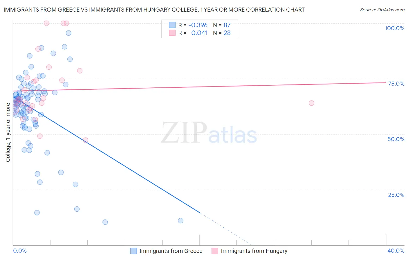 Immigrants from Greece vs Immigrants from Hungary College, 1 year or more