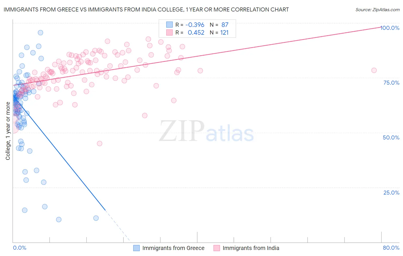 Immigrants from Greece vs Immigrants from India College, 1 year or more