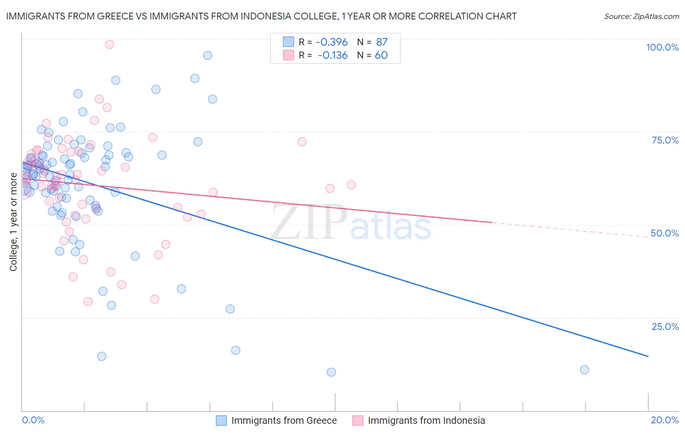 Immigrants from Greece vs Immigrants from Indonesia College, 1 year or more