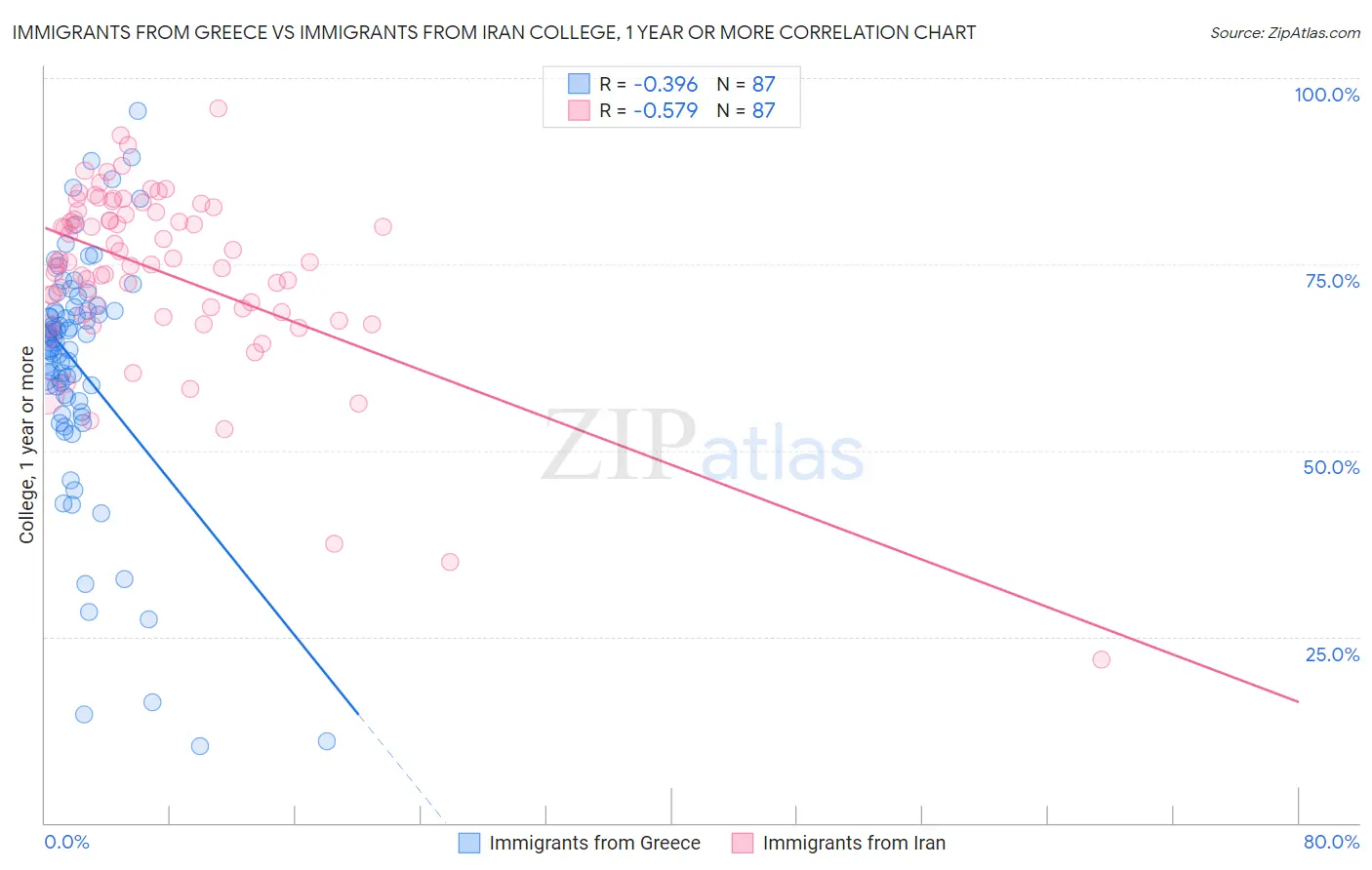 Immigrants from Greece vs Immigrants from Iran College, 1 year or more