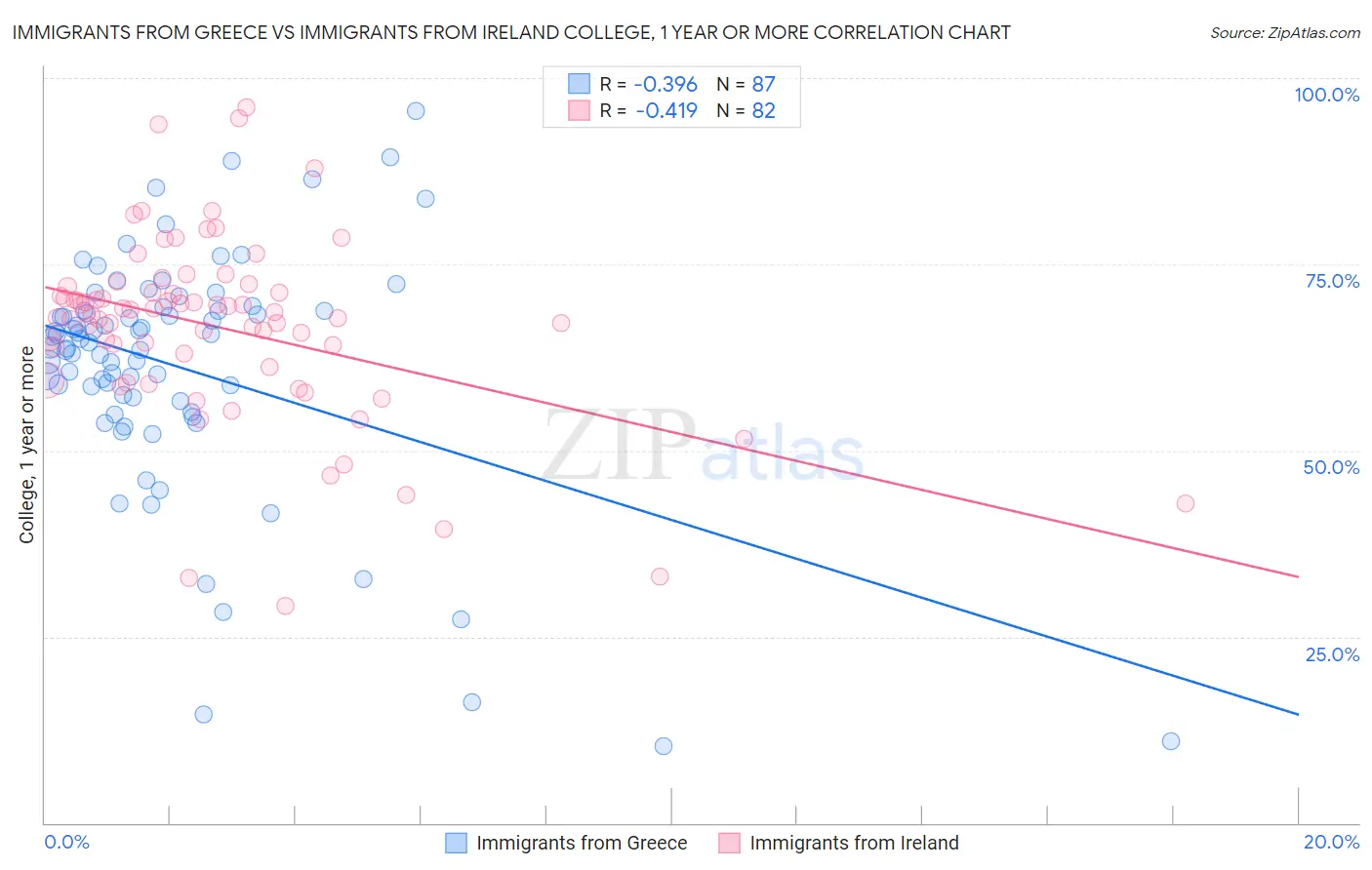 Immigrants from Greece vs Immigrants from Ireland College, 1 year or more