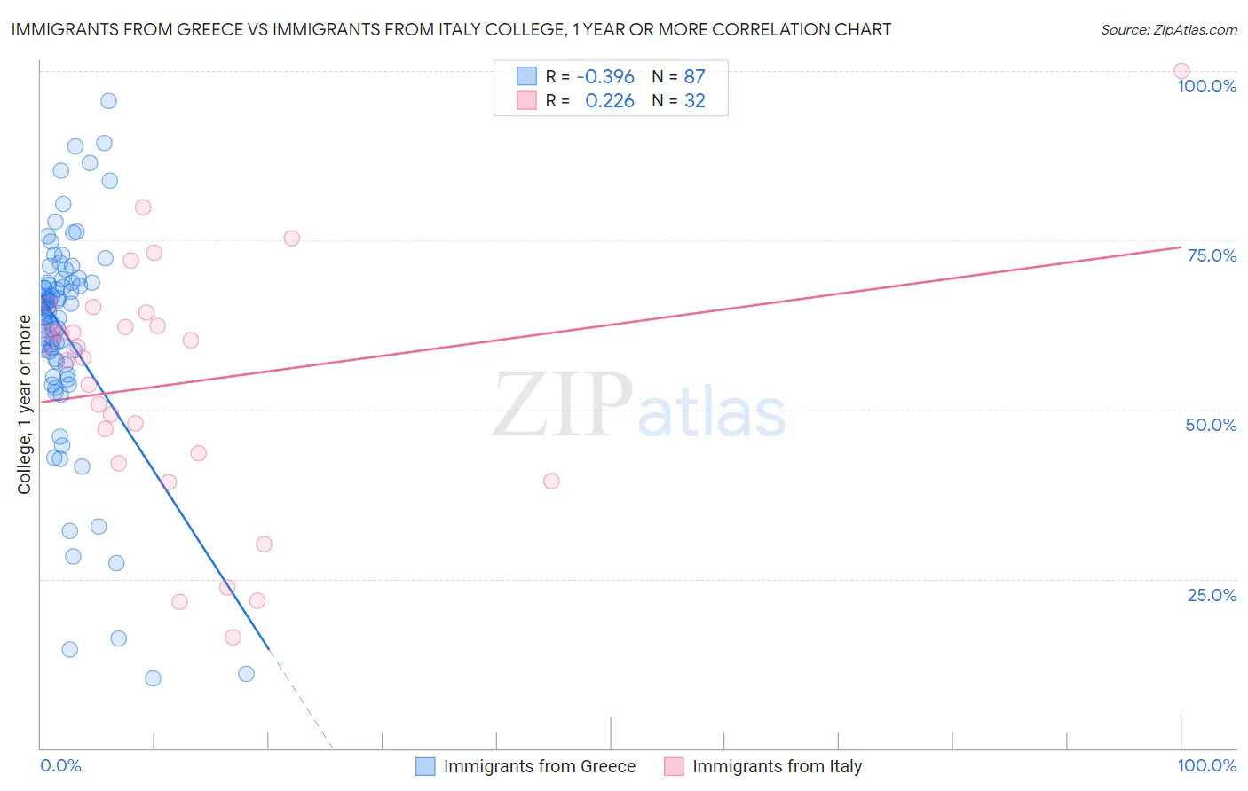 Immigrants from Greece vs Immigrants from Italy College, 1 year or more