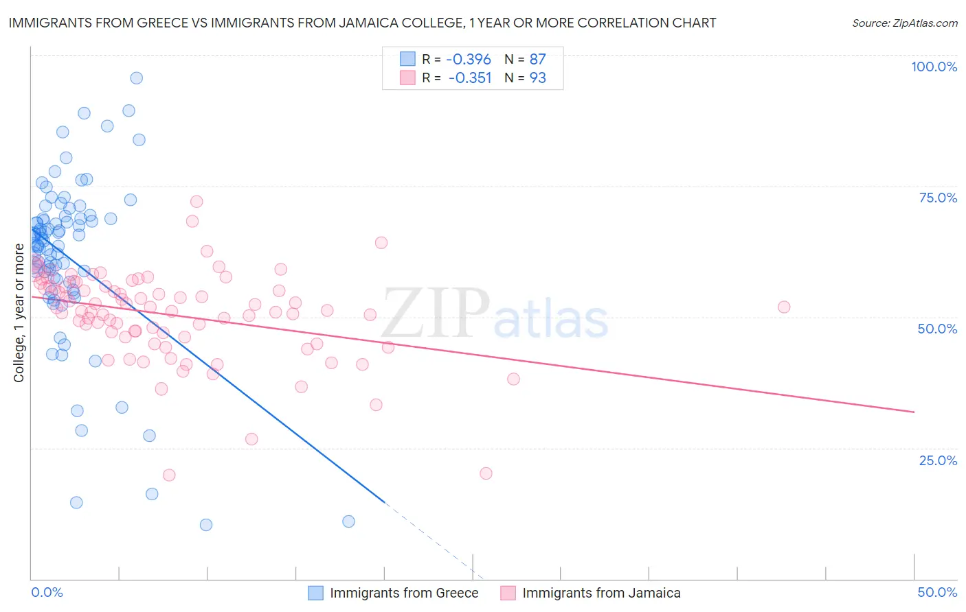 Immigrants from Greece vs Immigrants from Jamaica College, 1 year or more