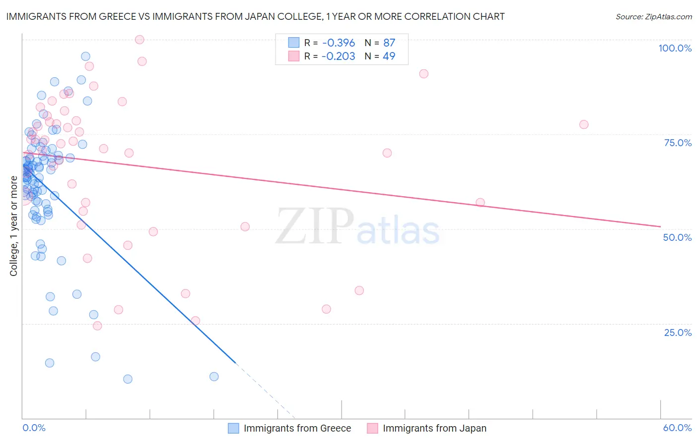 Immigrants from Greece vs Immigrants from Japan College, 1 year or more