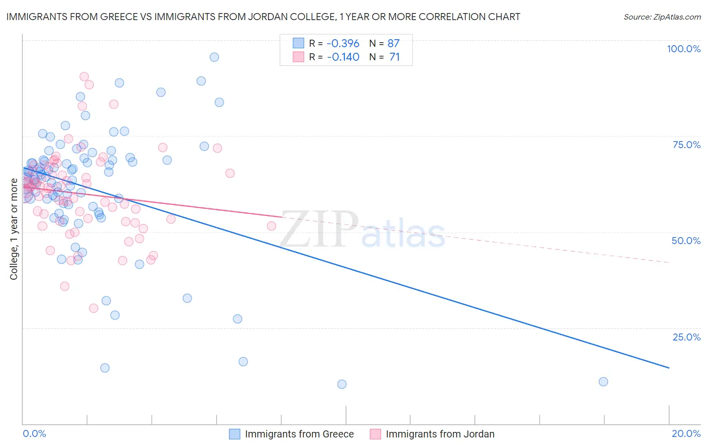Immigrants from Greece vs Immigrants from Jordan College, 1 year or more
