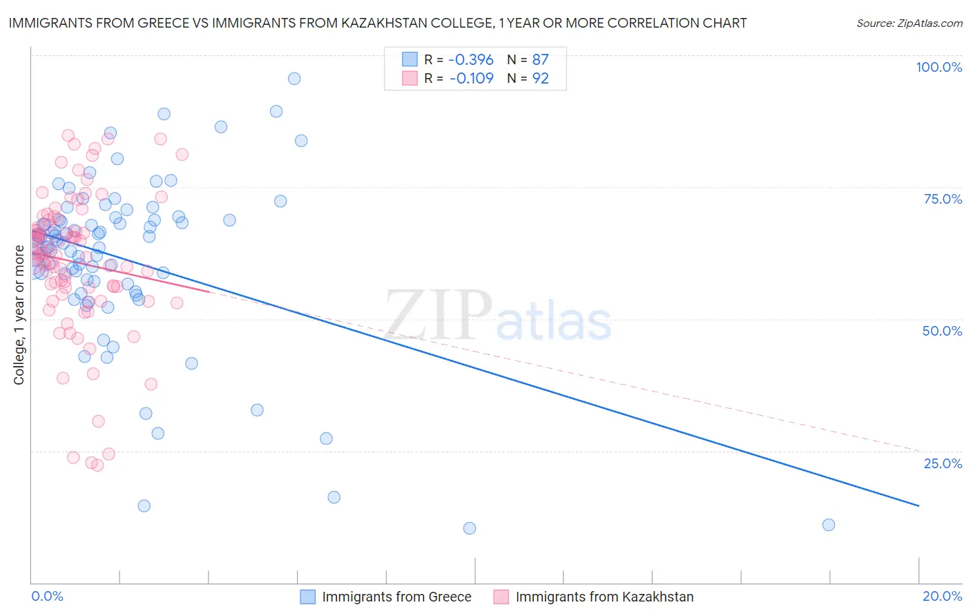 Immigrants from Greece vs Immigrants from Kazakhstan College, 1 year or more