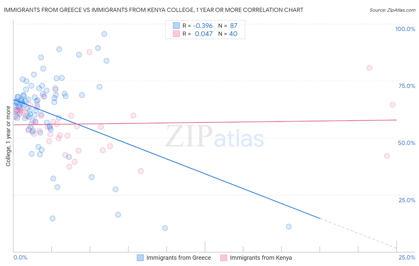 Immigrants from Greece vs Immigrants from Kenya College, 1 year or more