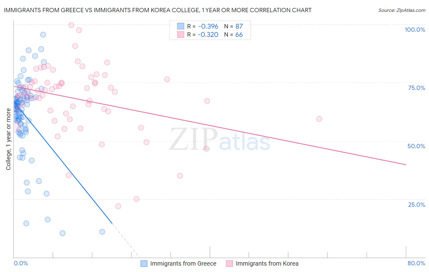 Immigrants from Greece vs Immigrants from Korea College, 1 year or more