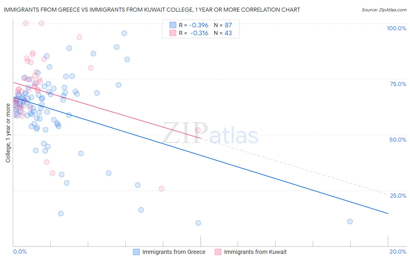 Immigrants from Greece vs Immigrants from Kuwait College, 1 year or more