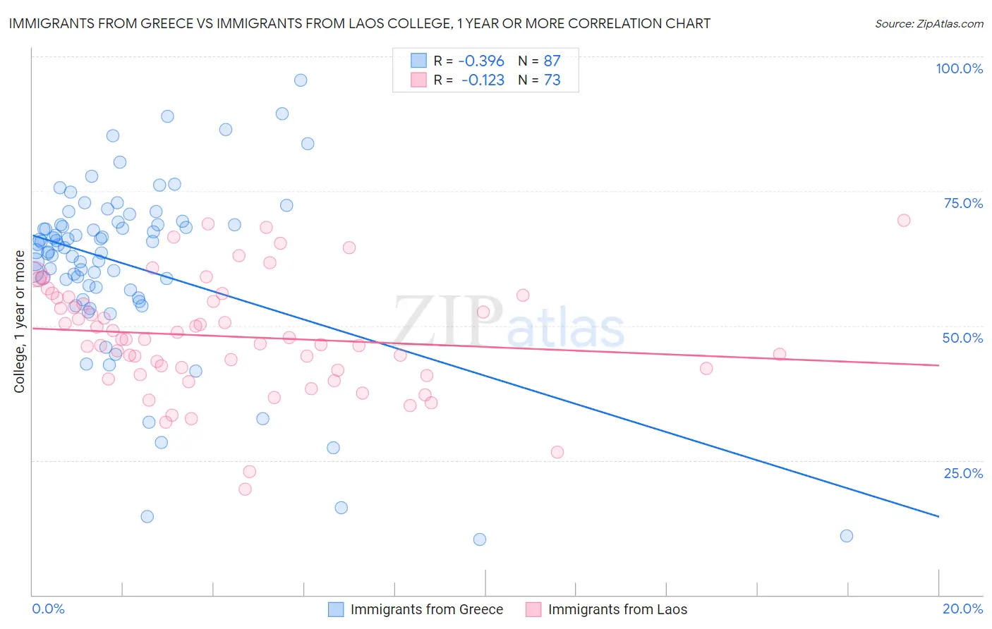 Immigrants from Greece vs Immigrants from Laos College, 1 year or more