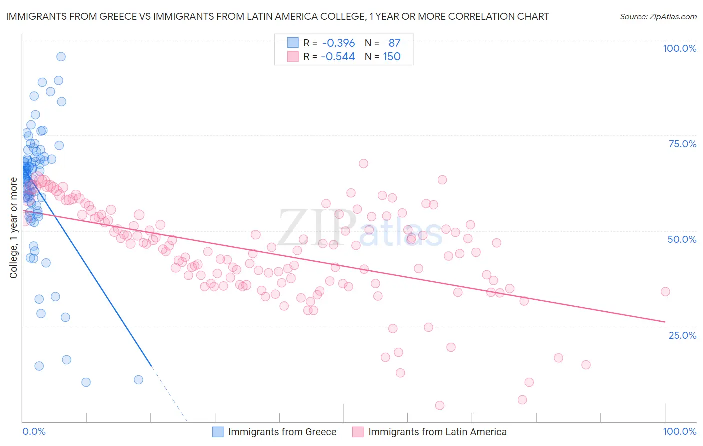 Immigrants from Greece vs Immigrants from Latin America College, 1 year or more