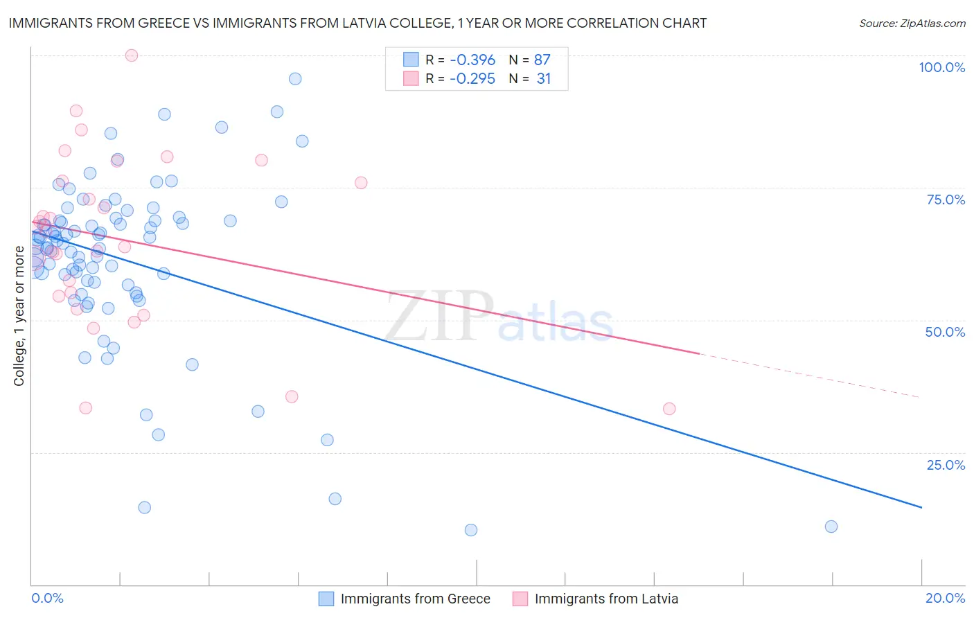 Immigrants from Greece vs Immigrants from Latvia College, 1 year or more