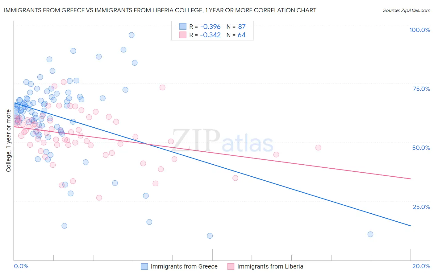 Immigrants from Greece vs Immigrants from Liberia College, 1 year or more