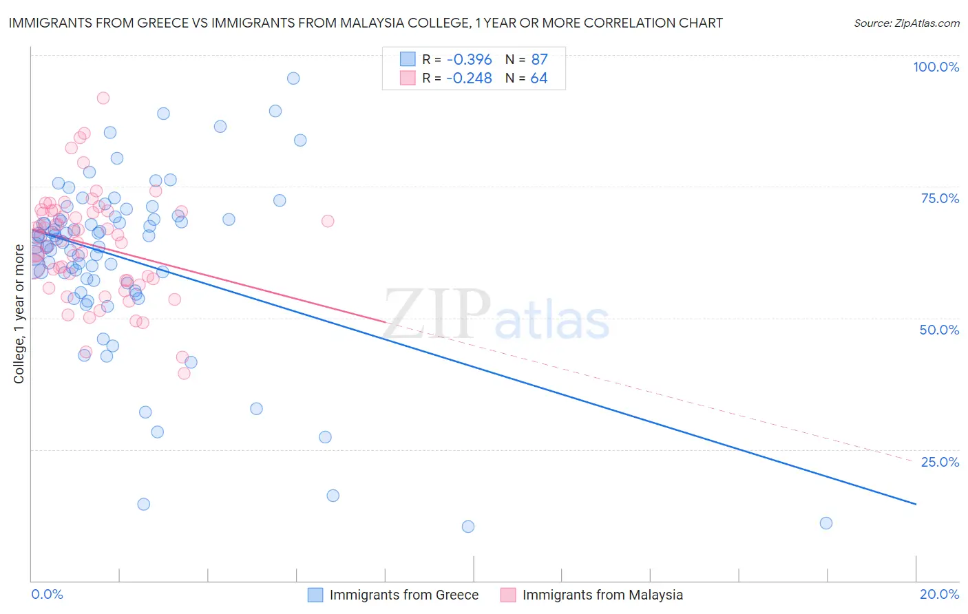 Immigrants from Greece vs Immigrants from Malaysia College, 1 year or more